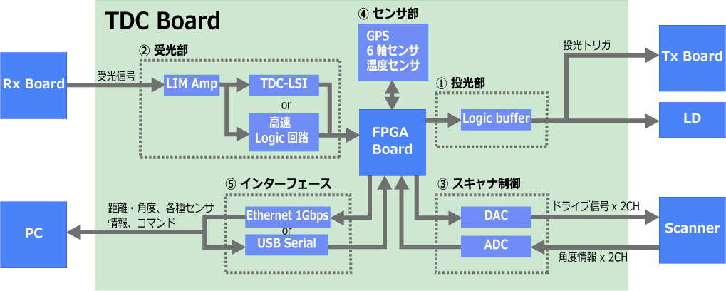 LiDAR Sub-System Board - TDC基板