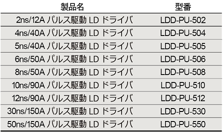 【新製品】2ns～50ns 短パルス駆動LDドライバシリーズ