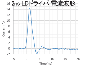 【新製品】2ns～50ns 短パルス駆動LDドライバシリーズ